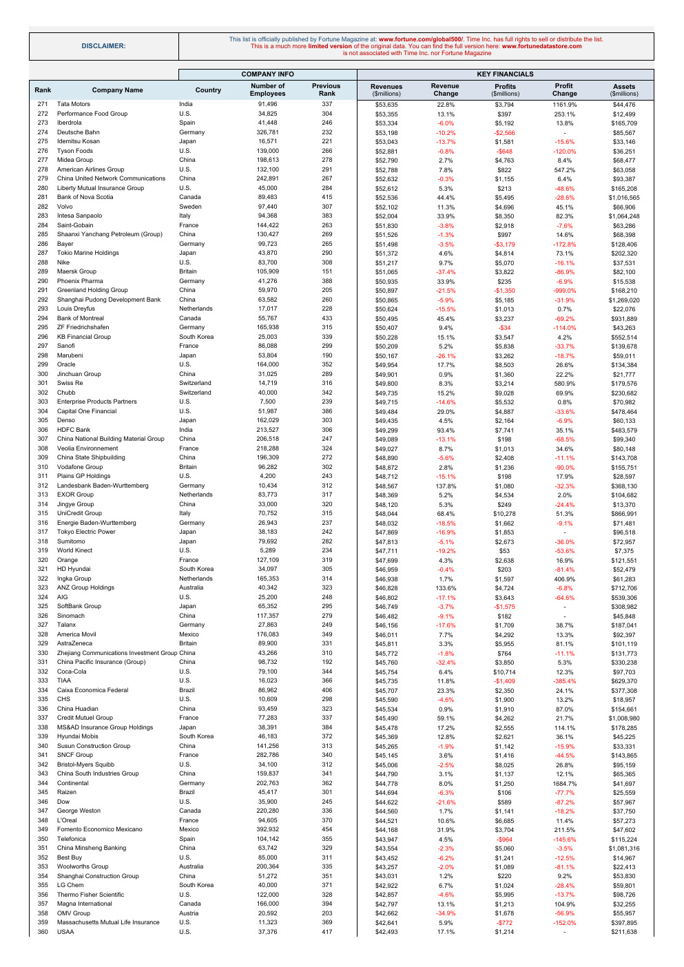 Automated Fortune 500 Global List 2024 Excel Template workbook preview